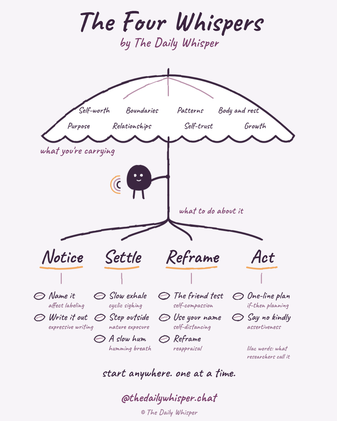 The Four Whispers by The Daily Whisper. An umbrella labeled what you are carrying holds eight focus areas: purpose, self-worth, relationships, boundaries, patterns, self-trust, body and rest, and growth. Beneath it, the Whisper holds the handle, which becomes the trunk of a tree labeled what to do about it. The tree has four branches, Notice, Settle, Reframe and Act, with techniques as leaves.